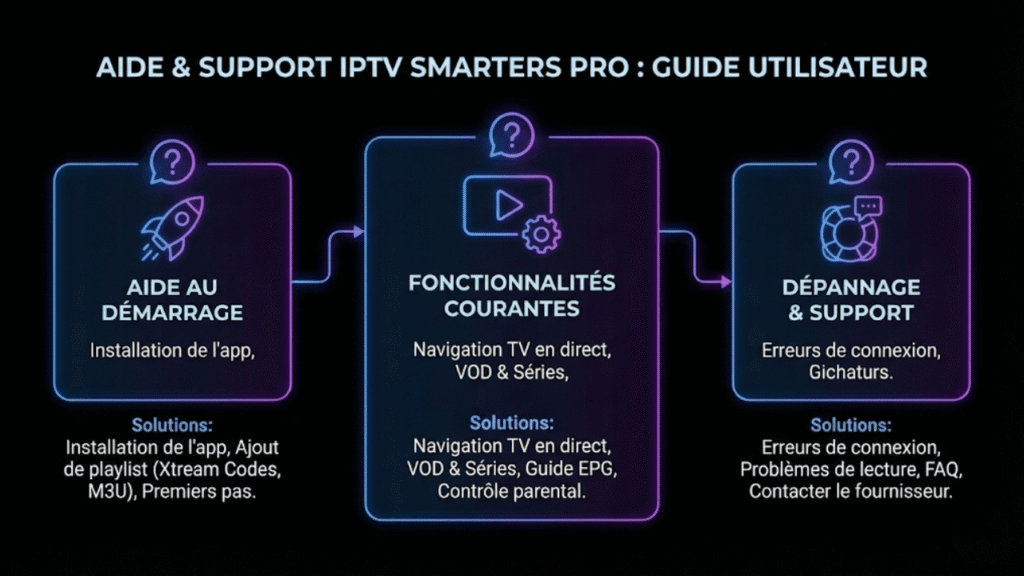Aide IPTV Smarters Pro