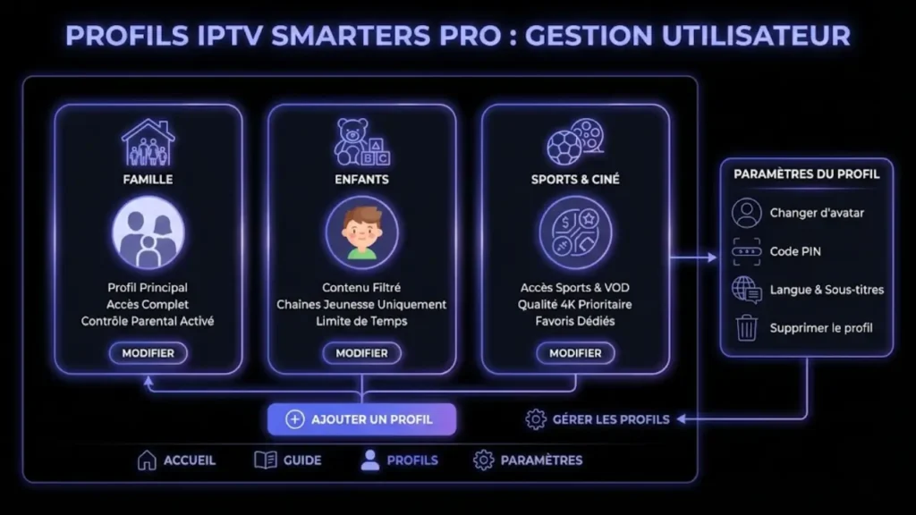 Profils IPTV Smarters Pro
