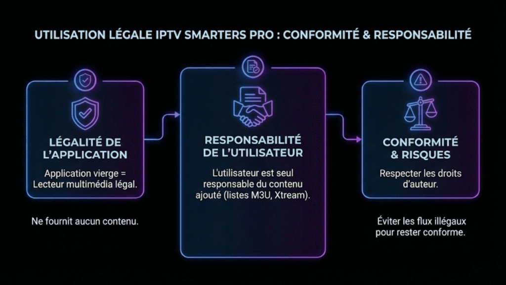Utilisation légale IPTV Smarters Pro